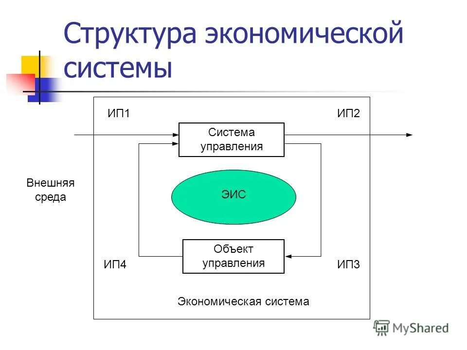 Модели экономического управления. Структура экономической системы схема. Структура экономической информационной системы. Строение экономической системы. Структура экономической структуры.