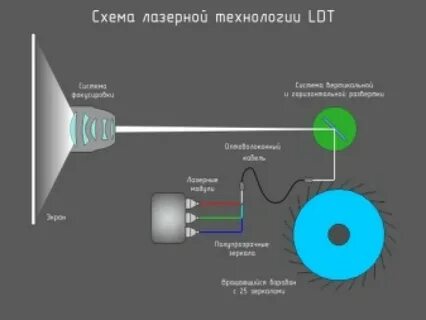 Как работает проектор