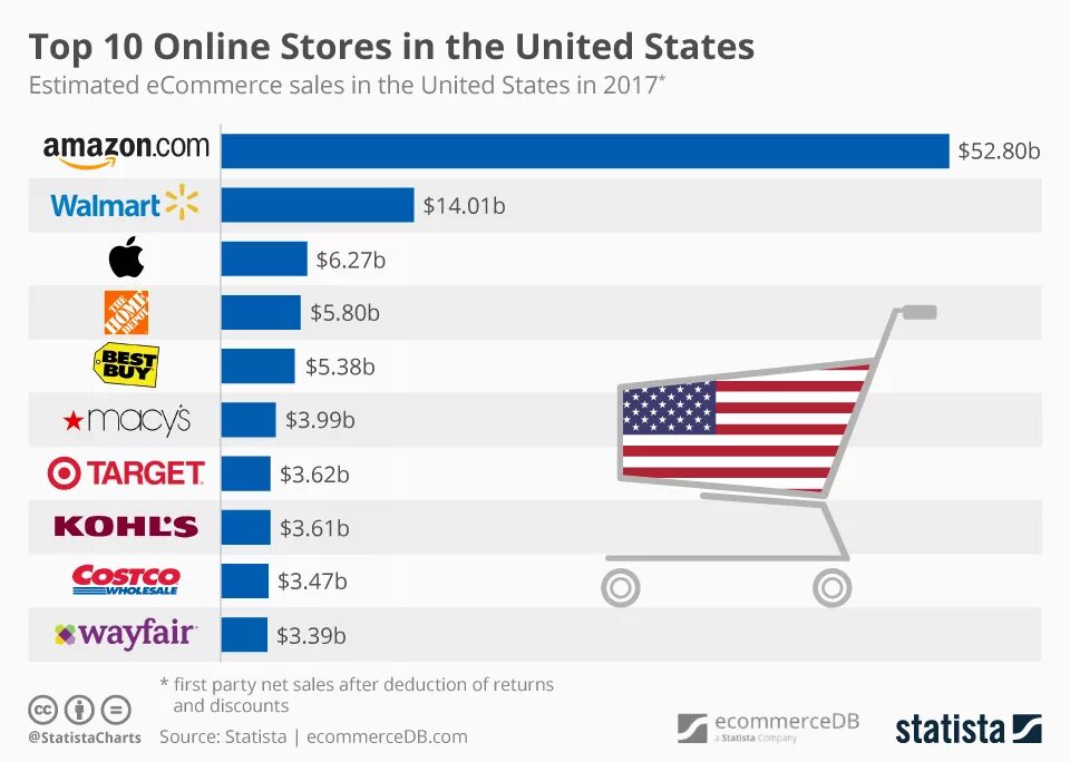 Топ 10 покупок. Американские интернет магазины. Электронная торговля США. Популярные американские интернет магазины. Топ интернет магазинов Америки.