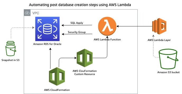 Базы данных Амазон. AWS RDS Postgres logo. Automation или Post function. Posts database. Базов post