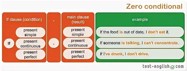 Conditionals 1 2 test. Zero кондишинал. Conditionals схема. Zero conditional примеры. Zero conditional first conditional правило.