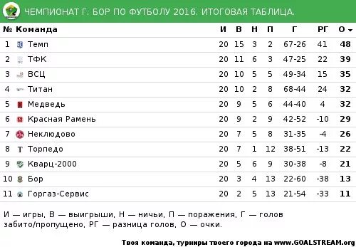 Итоговая таблица по футболу. Итоги турнира по футболу. Таблица второй Лиги России по футболу. Футбол г Бор. Футбол молодежная лига россии турнирная таблица