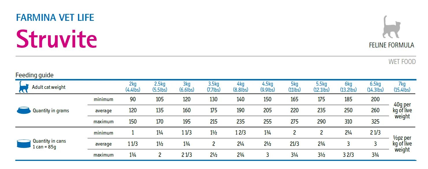 Влажный корм farmina vet life. Vet Life Gastrointestinal корм для собак влажный нормы кормления. Vet Life Gastrointestinal для кошек. Farmina Struvite для кошек. Фармина для котят норма.