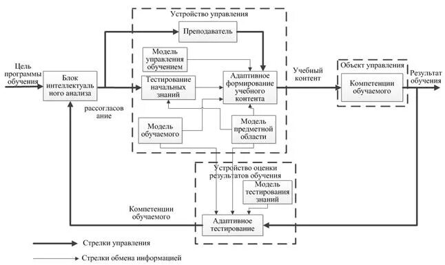 Структурно-функциональная схема процесса. Структурно-функциональные модели обучения персонала. Функциональная модель процесса управления. Параметрическая схема производственного процесса. Описание модели управления