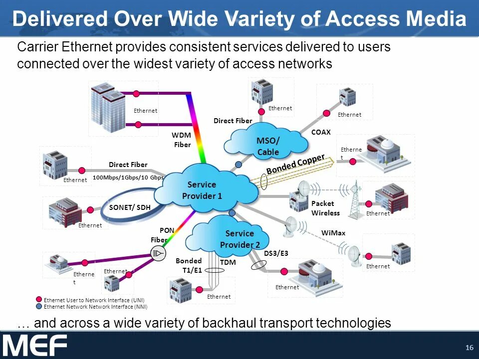 Современный Интерфейс Ethernet. Ethernet Backhaul что это. Carrier Ethernet 2.0. WSUS презентация. Connected over