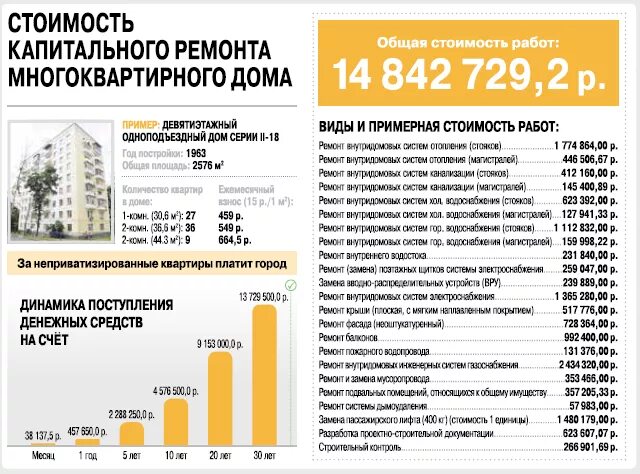 Капитальный ремонт квадратных метров. Себестоимость строительства многоквартирного дома. Себестоимость постройки многоквартирного дома. Затраты на капитальный ремонт. Расценки на капремонт многоквартирных домов.