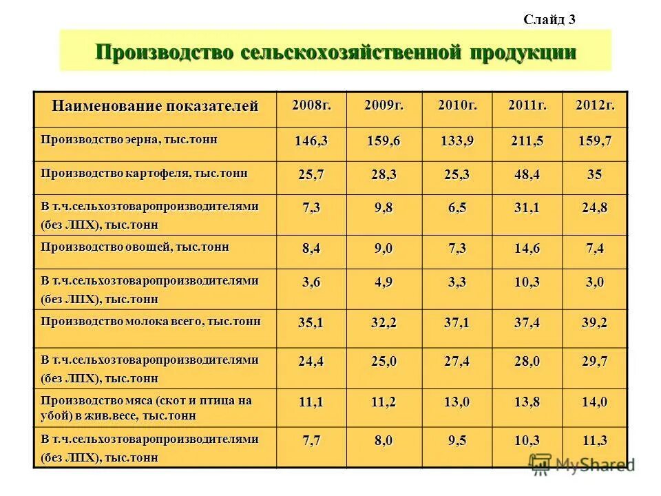 Районы производства сельскохозяйственной продукции