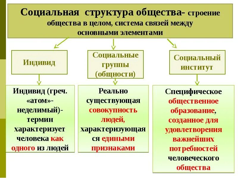 Элементы соц структуры общества. Строение социальной структуры общества. Структура общества элементы социальные институты. Структуру общества как социальной системы составляют:.