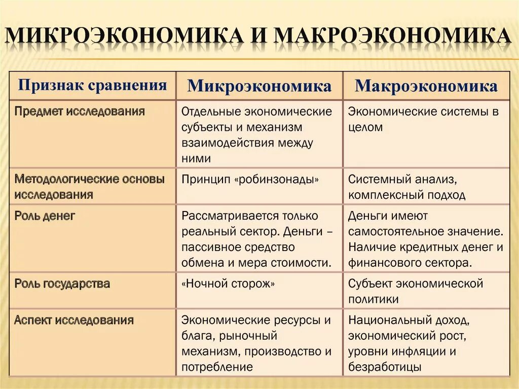 Функции микро. Макроэкономика и Микроэкономика. Макроэкономика таблица. Макроэкономика и Микроэкономика таблица. Понятие макро и микроэкономики.