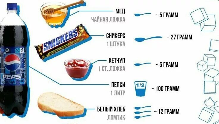 Где больше сахара в сладком творожке. Сколько чайных ложек сахара в продуктах. Содержание сахара в продуктах. Скрытый сахар в продуктах. Кол во сахара в продуктах.