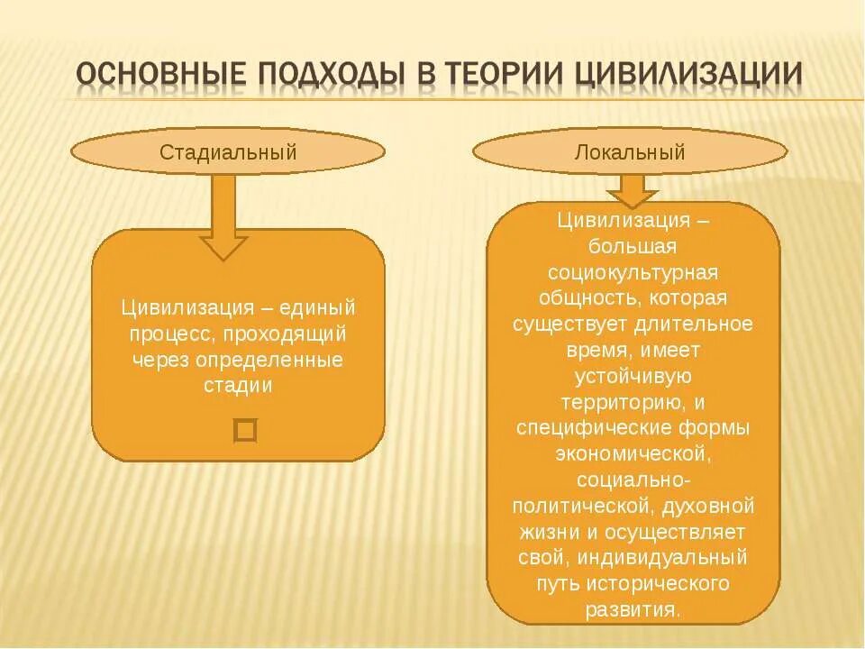 Процесс развития цивилизации. Локальный и стадиальный подход в теории цивилизации. основные подходы к цивилизации. концепция локальных цивилизаций. цивилизационный подход стадиальный и локальный.