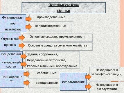 Рабочий скот относится к основным фондам