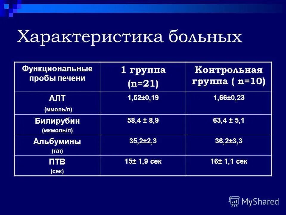 Чем лечить повышенный алт. Исследование уровня билирубина связанного. Алт и АСТ при циррозе печени показатели. Функциональные пробы печени. Показатели билирубина при циррозе.