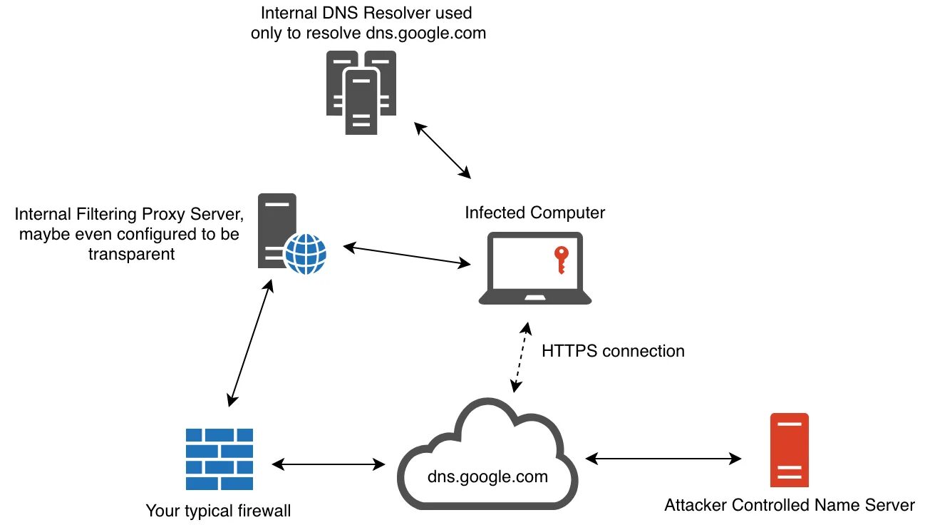 Internal dns. DNS протокол схема. Принцип работы DNS. Прокси ДНС сервер. Прозрачный прокси сервер.