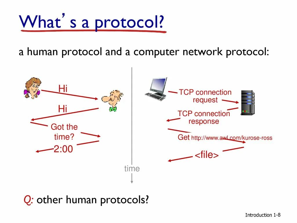 Https какой протокол. Is-is протокол. What is a Protocol. Computer Network Protocol. Html протокол.