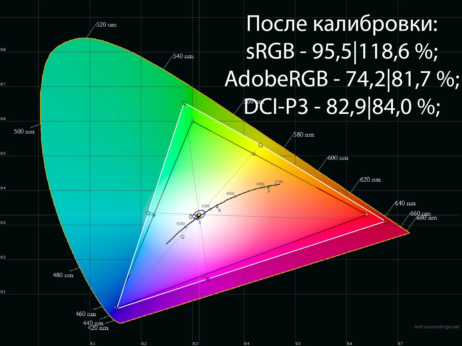 Srgb что это на мониторе. Цветовое пространство dci-p3. srgb dci p3. цветовой охват dci-p3. srgb vs dci-p3.
