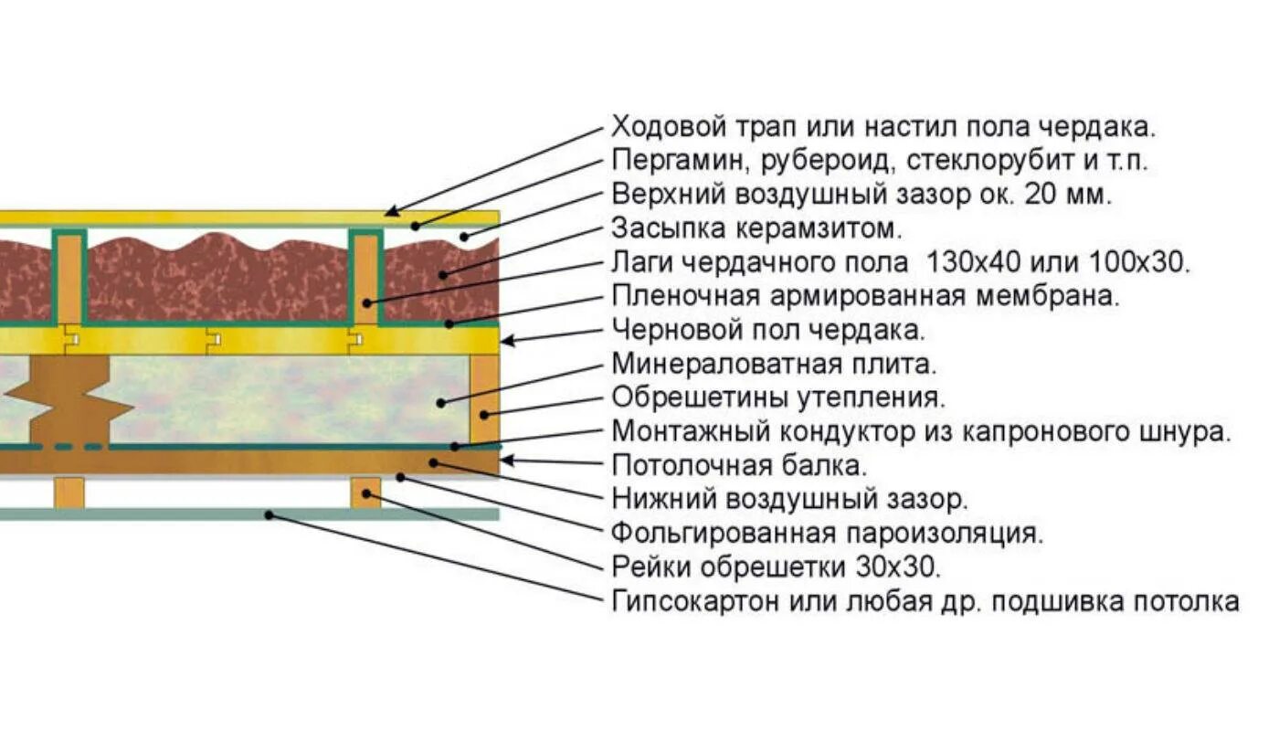 Какой керамзит утепления пола. Утепление кровли керамзитом толщина слоя. утепление межэтажного перекрытия керамзитом. утепление чердака керамзитом схема. керамзит толщина слоя утепления.