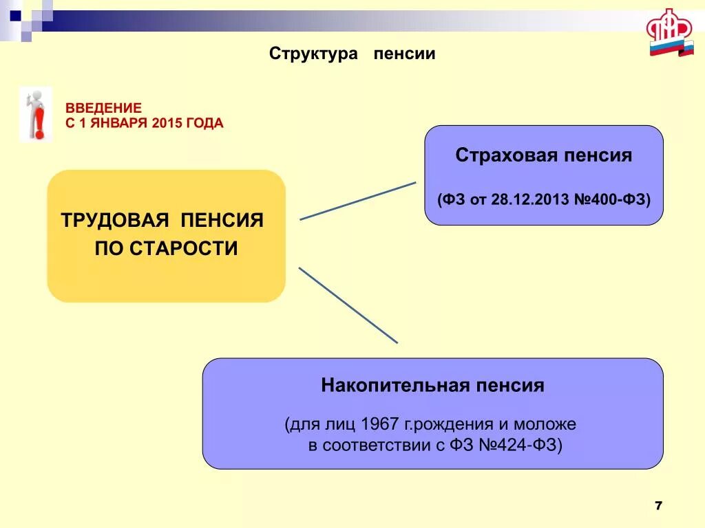 Структура страховых пенсий