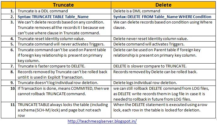 Sql delete truncate. Truncate команда sql. функция truncate(). чем отличается delete от truncate. основные свойства команды truncate.