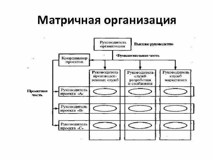 Типы матричного управления. Типы матричного управления