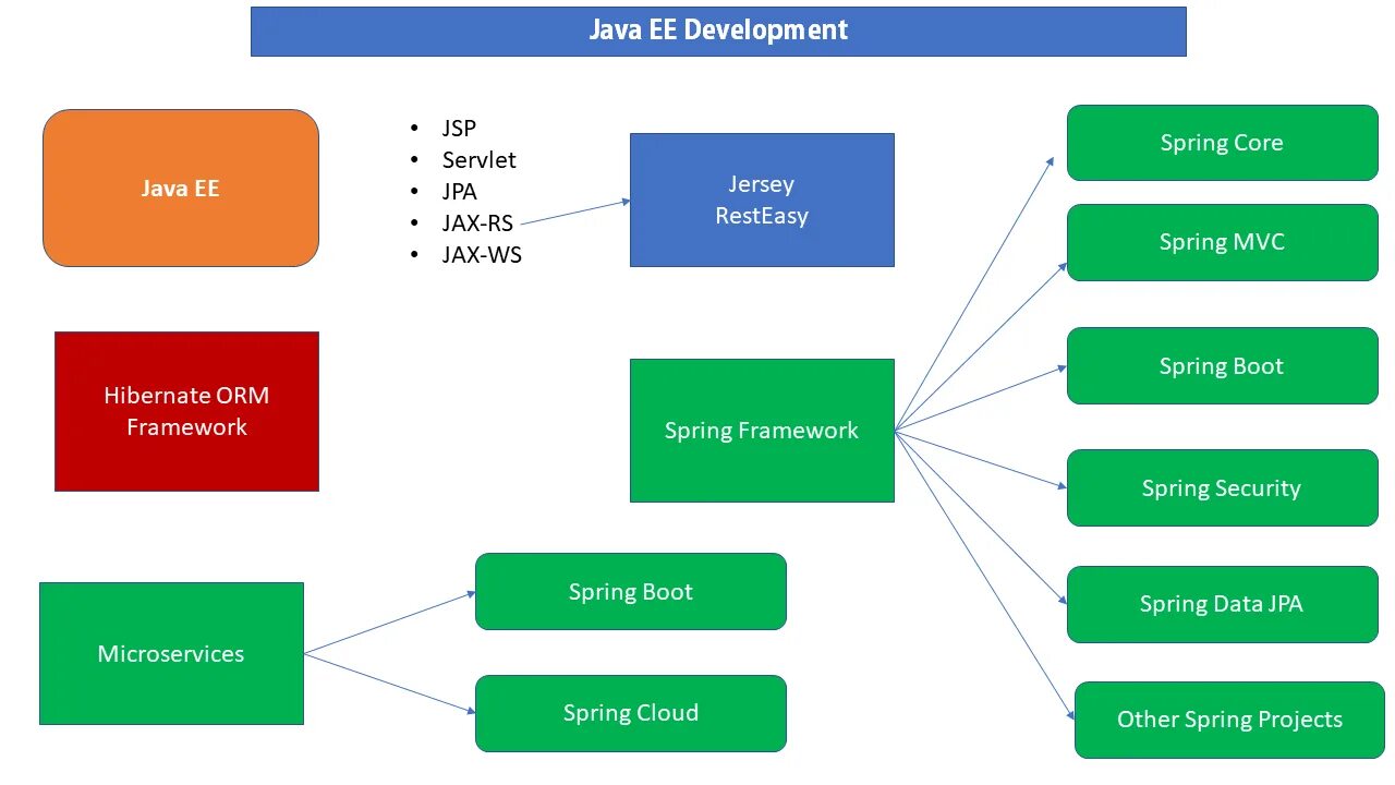 Схема изучения java. Карта изучения java. Дорожная карта изучения java. Дорожная карта программиста java. Java page