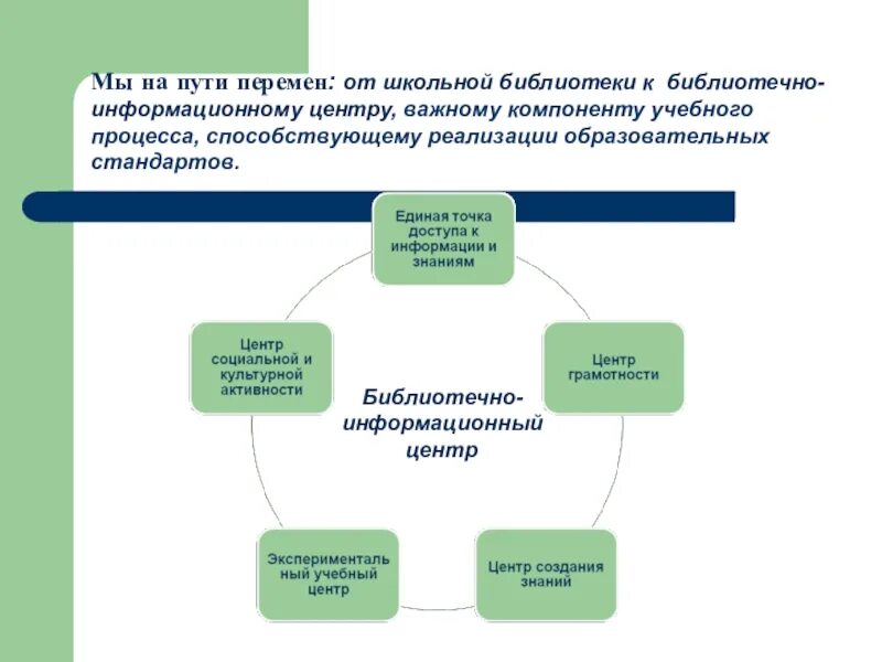 Библиотечно-информационная деятельность. Компоненты библиотеки. Информационная деятельность библиотеки. Технология работы школьной библиотеки.