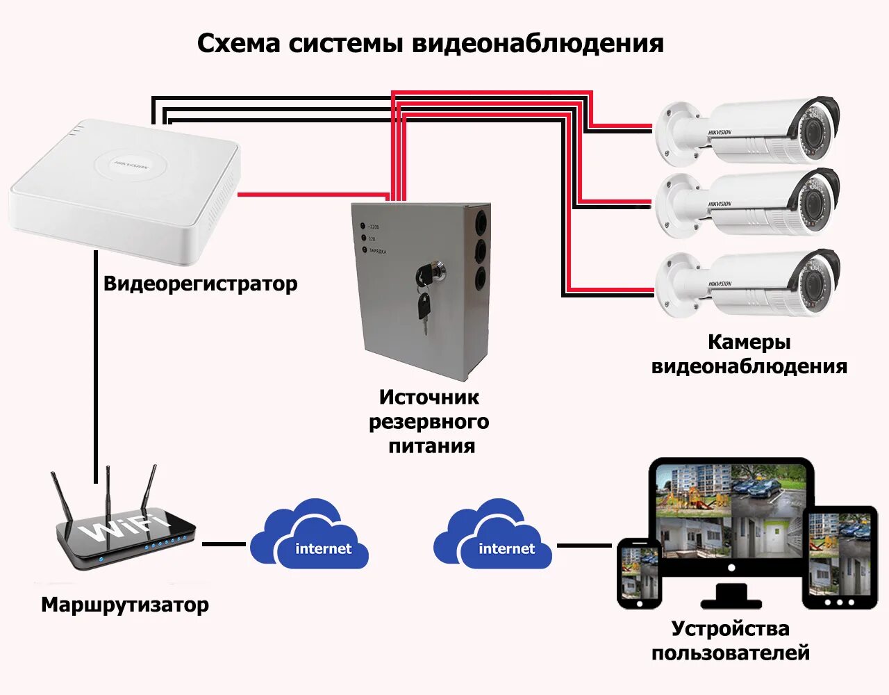 Подключение камеры через интернет. Схема подключения камеры видеонаблюдения на даче. Схема подключения видеокамеры для дачи. Схема подключения камер видеонаблюдения в частном доме. Аналоговая камера видеонаблюдения схема расключения.