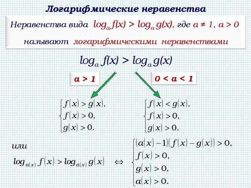 Решить логарифмические неравенства log 2 4 1. Решение логарифмических уравнений и неравенств. логарифмические функции уравнения и неравенства. графический метод решения логарифмических неравенств. алгоритм решения логарифмических неравенств.