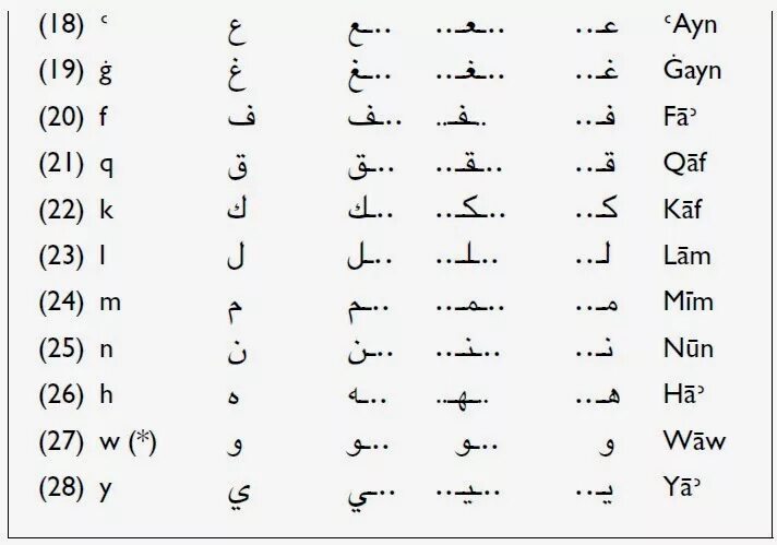 Арабский алфавит правописание букв. Арабский алфавит для начинающих с нуля. Арабские буквы алфавит с переводом на русский. Арабский алфавит для начинающих с нуля для чтения.