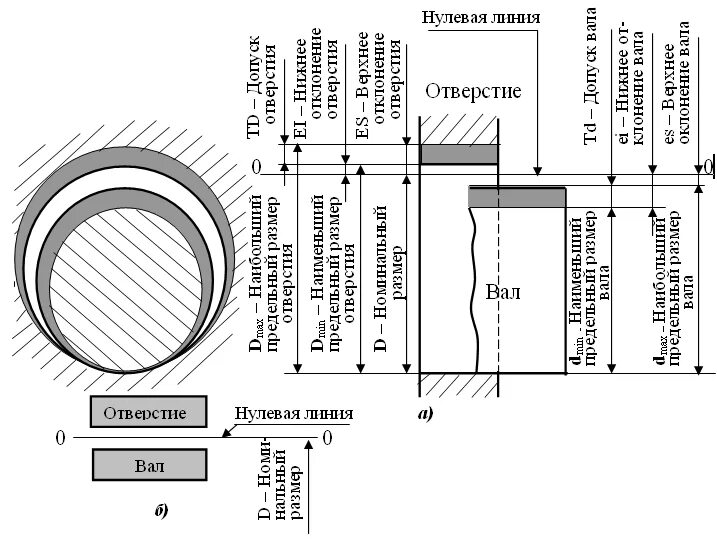 Поля допусков отверстия и вала при посадке с зазором. Система вал отверстие допуски. Поля допусков отверстия и вала при посадке с зазором схема. Допуски и посадки система вала и система отверстия. Разность размеров отверстия и вала