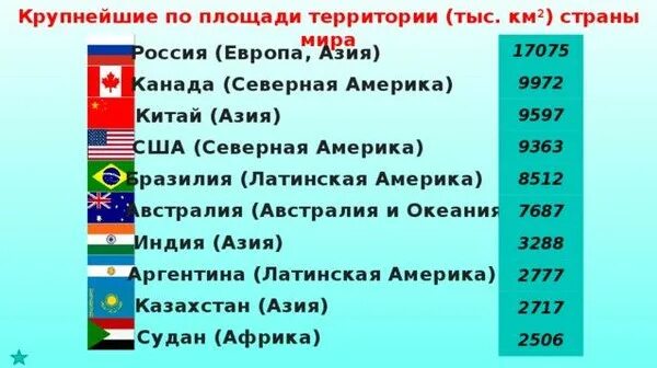 Расставьте страны в порядке уменьшения их площади. Крупнейшие страны мира по площади. самые крупные страны по площади в мире. самое крупное по площади государство мира. крупнейшие государства мира по площади.