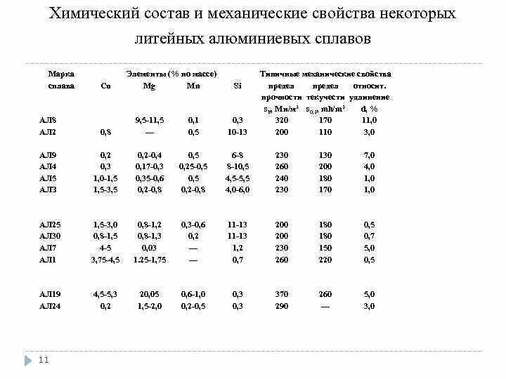 Химический состав алюминиевых сплавов. Сплав д16 состав. Сплав 3104 химический состав. Сплав 1163т механические свойства. Д16т расшифровка