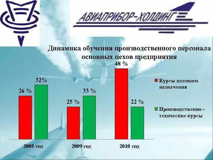 Динамическое обучение. Динамическое обучение