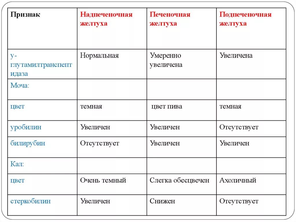 Основные клинические признаки печеночной желтухи. Клинические проявления надпеченочной желтухи. Моча при надпечёночная желтуха. Клинические признаки подпечёночной желтухи:. Признаки цветной