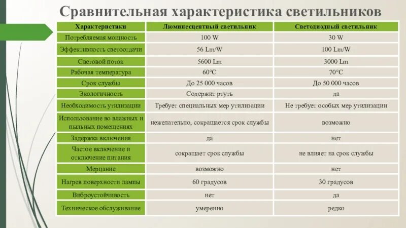 Сравнительная характеристика двух лиц. Основные характеристики светильников. Сравнительная характеристика. Сравнительная характеристика ламп. Основные параметры светильников.