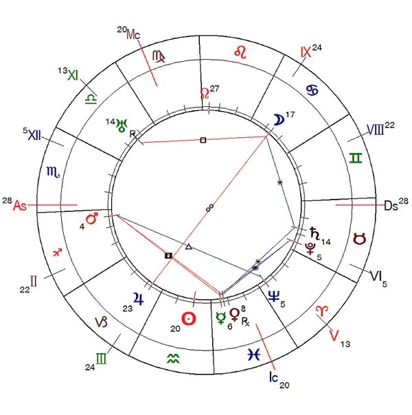 знак тельца по лунному календарю. 7 дом телец. 5 дом в натальной карте. управитель 10 в 10 доме. управители планет в натальной карте.