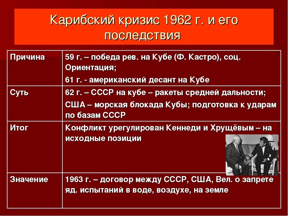 Что стало последствием карибского кризиса. Итоги Карибского кризиса 1962. Карибский кризис 1962 события. Карибский кризис 1962 ход событий кратко. Карибский кризис (1962-1964 гг.) итоги.