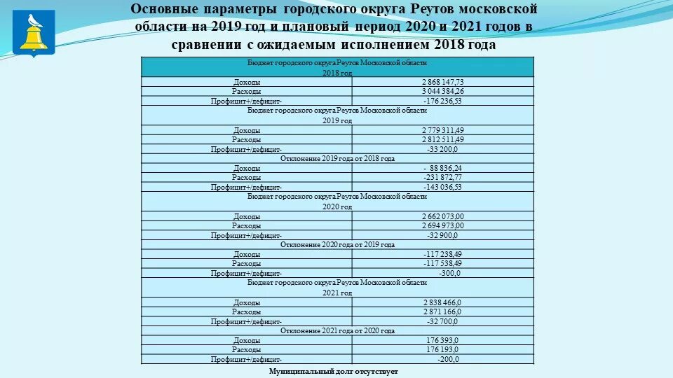 Бюджет 2020 образование. Бюджет Московской области на 2020 год в цифрах. Доходы бюджета Московской области 2020. Бюджет Московской области на 2021 год. Бюджет городского округа.