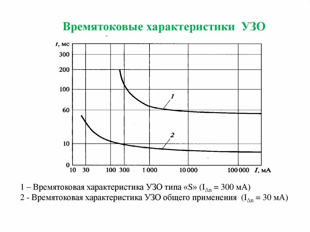 Времятоковая характеристика УЗО. Времятоковая характеристика выключателя. Время токовая характеристика УЗО. Времятоковая характеристика предохранителя. Ток времени отключения