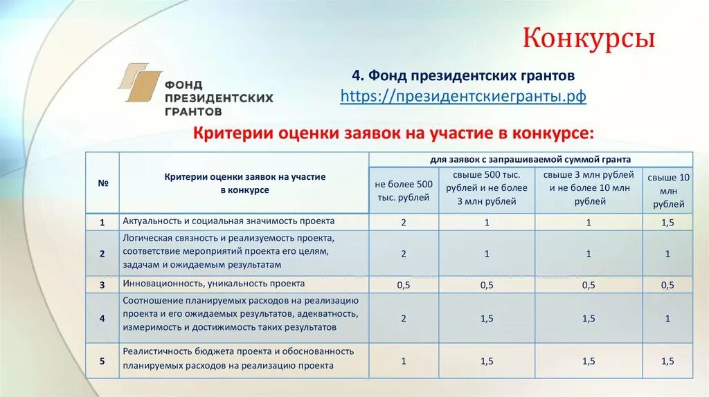 Критерии оценки на участие в конкурсе грантов. Критерии оценки президентских грантов. Критерии оценки заявок. Критерии оценки заявок на участие в конкурсе проектов. Проект заявки на грантовый конкурс