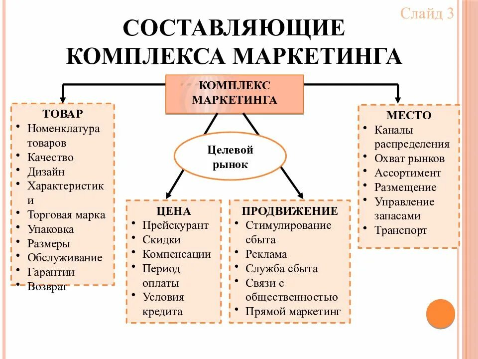 Включает в себя несколько направлений. Составляющие комплекса маркетинга фирмы. Составные части комплекса маркетинга. К составляющим комплекса маркетинга относятся. Элементы традиционного комплекса маркетинга.