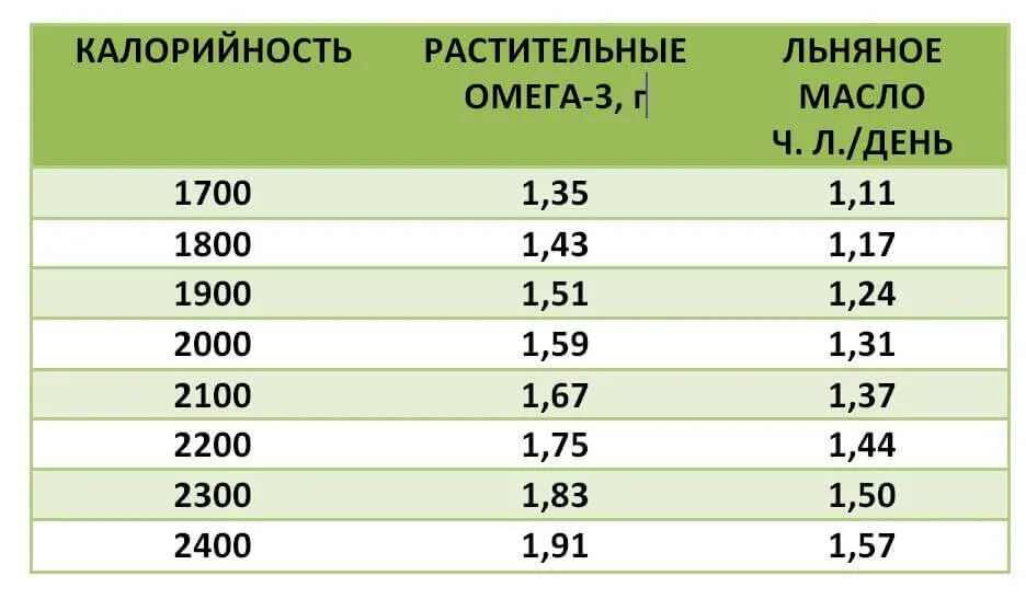 Содержание Омега 3 в льняном масле. В льняном масле содержится Омега 3. Льняное масло содержание Омега. Количество Омега 3 в льняном масле. Масла омега таблица