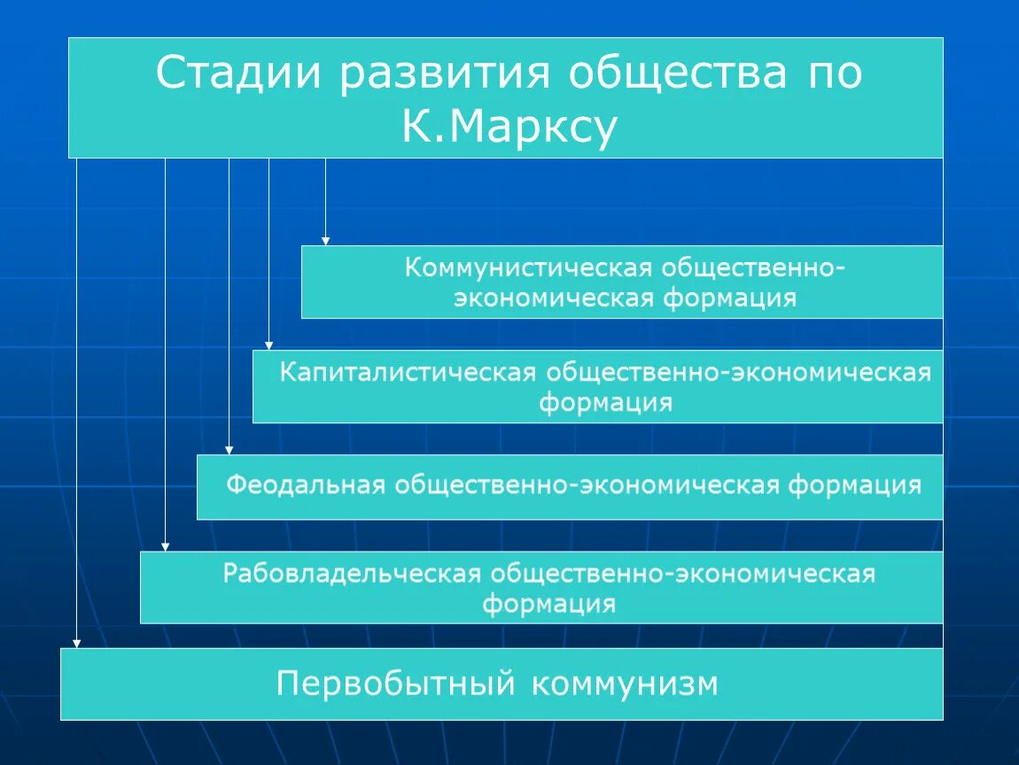 Этап общественно экономического развития