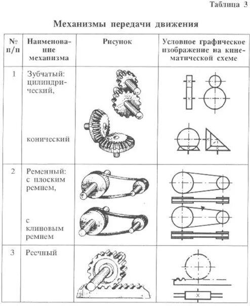 Классификация механических передач. Кинематические схемы. Классификация передаточных механизмов. Передаточный механизм схема. Передаточные механизмы и их виды.