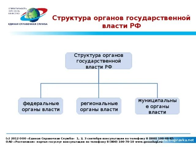 Региональные органы власти. Региональные органы государственной власти РФ. Региональные органы гос власти. Система региональных органов власти.