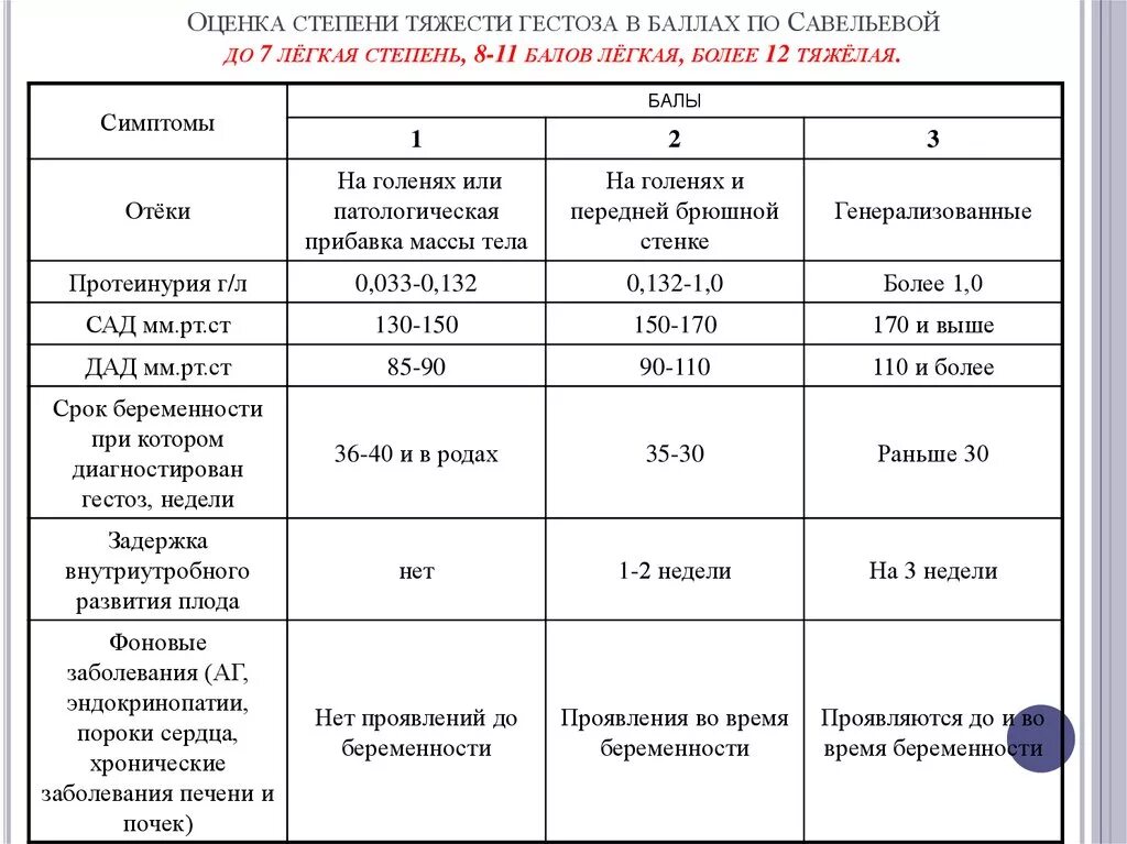 Изменение легкие степени. Степени тяжести преэклампсии клинические рекомендации. Степени тяжести гестоза таблица. Степень гестоза по Савельевой. Оценка тяжести гестоза беременных в баллах.