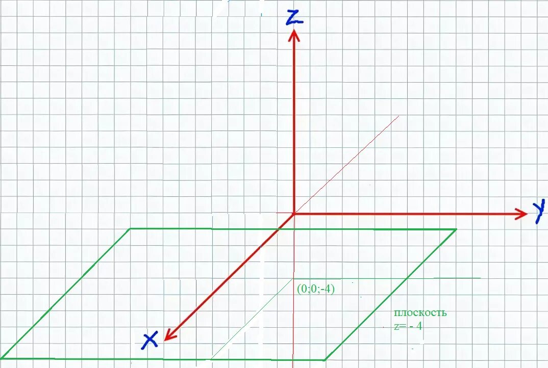 Плоскость z. Плоскость xyz. Плоскость x y. Плоскость z=x. Плоскость z 5 0