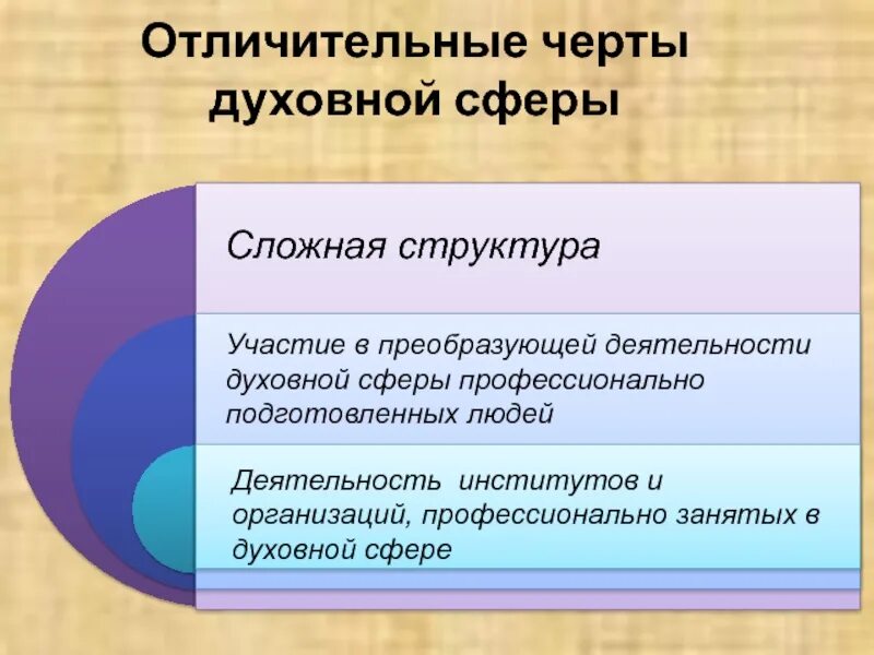 Основные признаки духовной культуры общества. Отличительные черты духовной сферы. Отличительные признаки духовной сферы. Характерные черты духовной сферы общества. Институты духовной сферы.