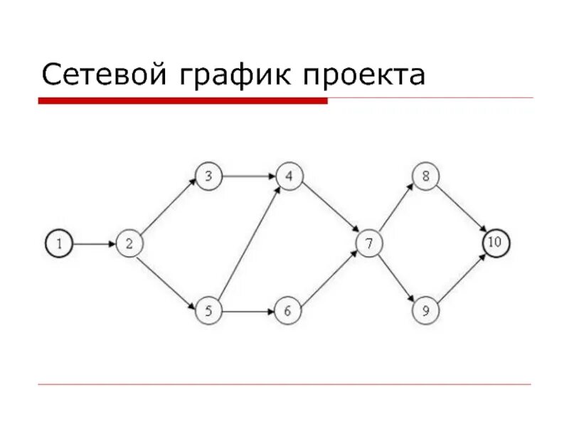 Составление сетевого графика