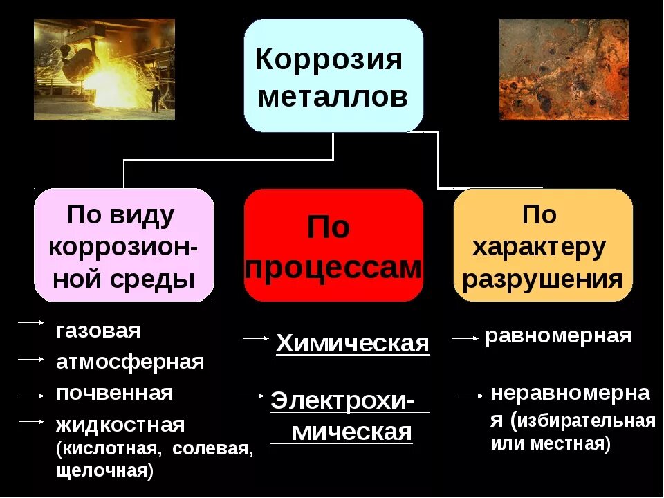 Воздействию коррозии. Коррозия металлов и способы защиты. Коррозия металлов презентация. Методы защиты металлов от коррозии. Виды коррозии металлов.